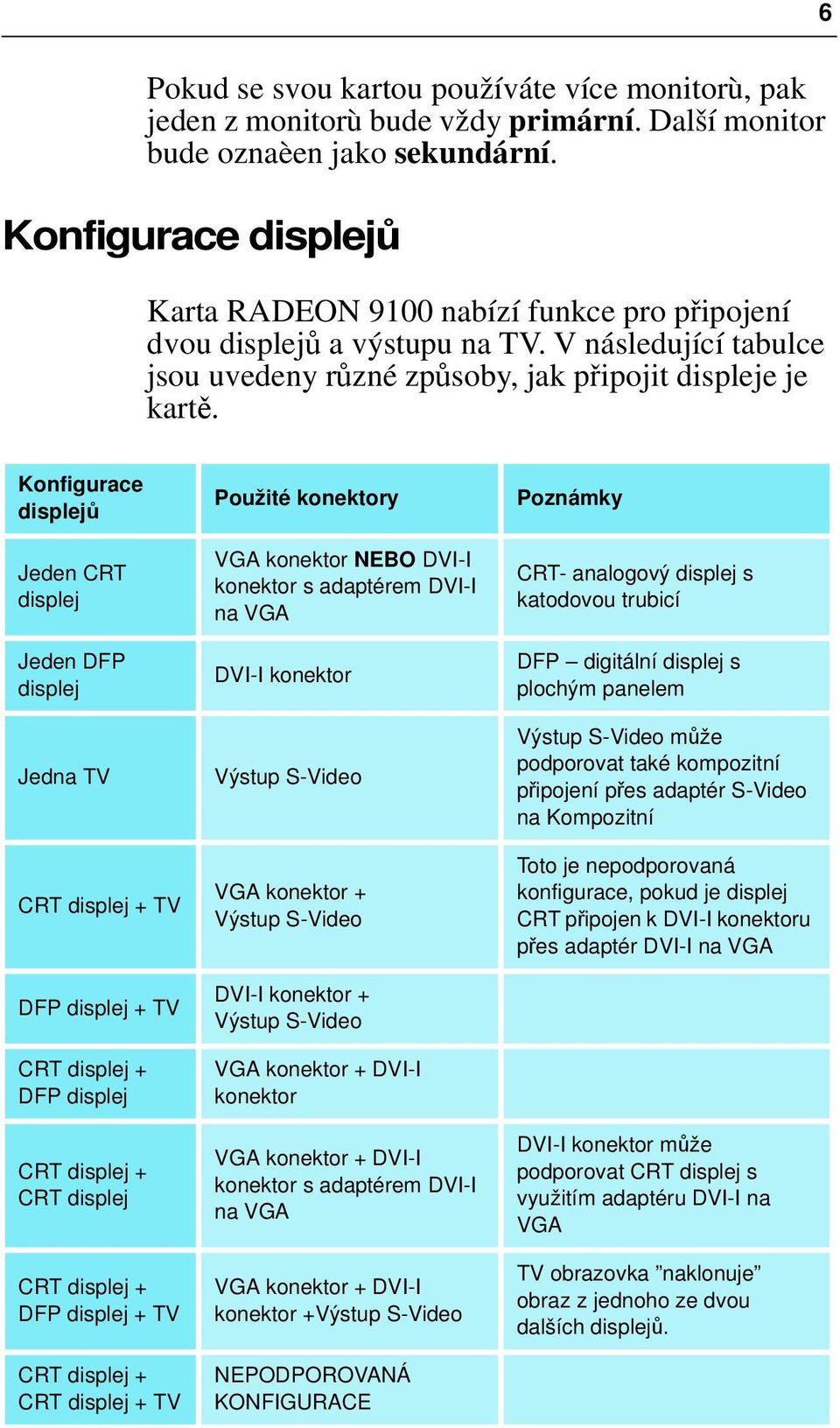 Konfigurace displejů Jeden CRT displej Jeden DFP displej Jedna TV CRT displej + TV DFP displej + TV CRT displej + DFP displej CRT displej + CRT displej CRT displej + DFP displej + TV CRT displej +