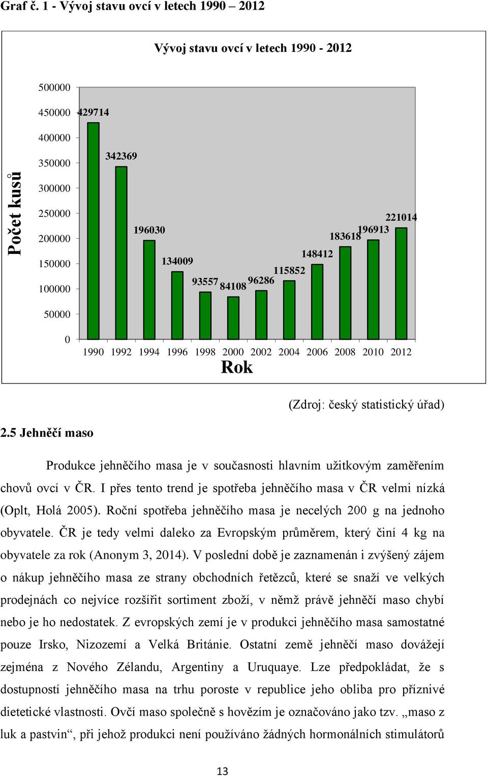 221014 196913 183618 50000 0 1990 1992 1994 1996 1998 2000 2002 2004 2006 2008 2010 2012 Rok (Zdroj: český statistický úřad) 2.