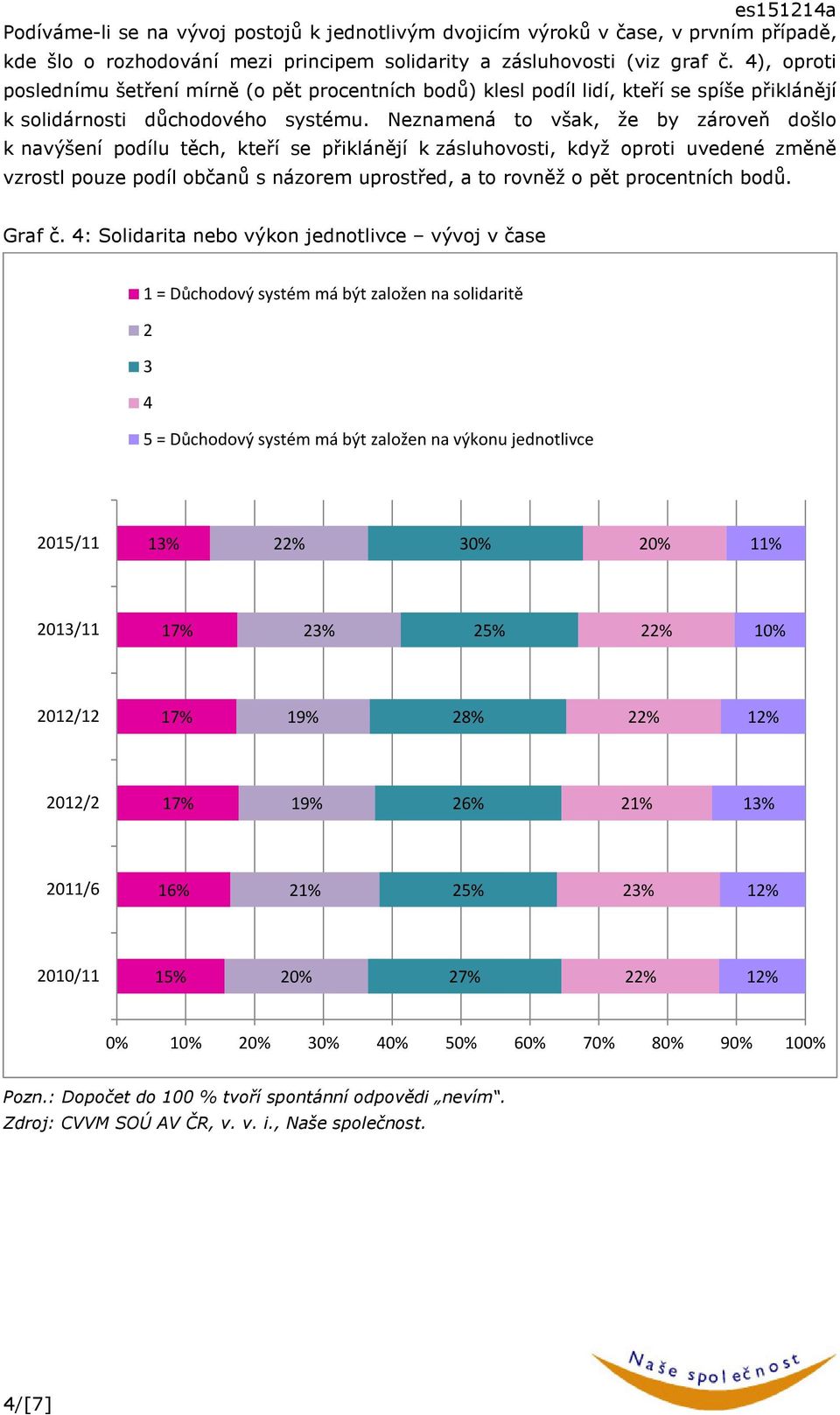 Neznamená to však, že by zároveň došlo k navýšení podílu těch, kteří se přiklánějí k zásluhovosti, když oproti uvedené změně vzrostl pouze podíl občanů s názorem uprostřed, a to rovněž o pět