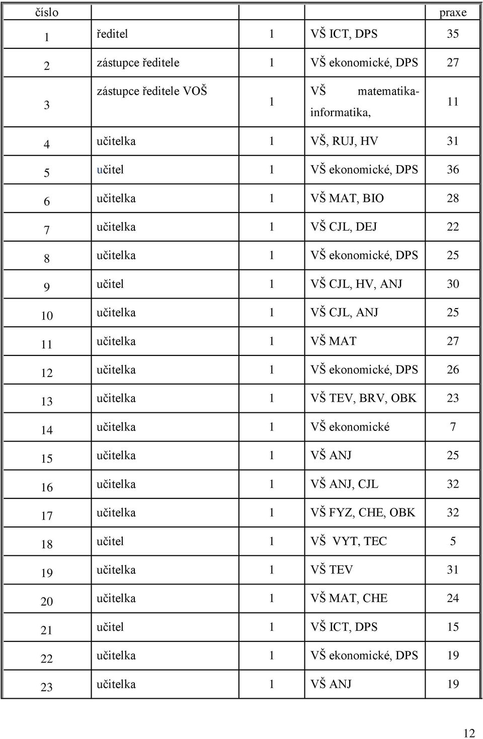 1 VŠ MAT 27 12 učitelka 1 VŠ ekonomické, DPS 26 13 učitelka 1 VŠ TEV, BRV, OBK 23 14 učitelka 1 VŠ ekonomické 7 15 učitelka 1 VŠ ANJ 25 16 učitelka 1 VŠ ANJ, CJL 32 17 učitelka 1 VŠ