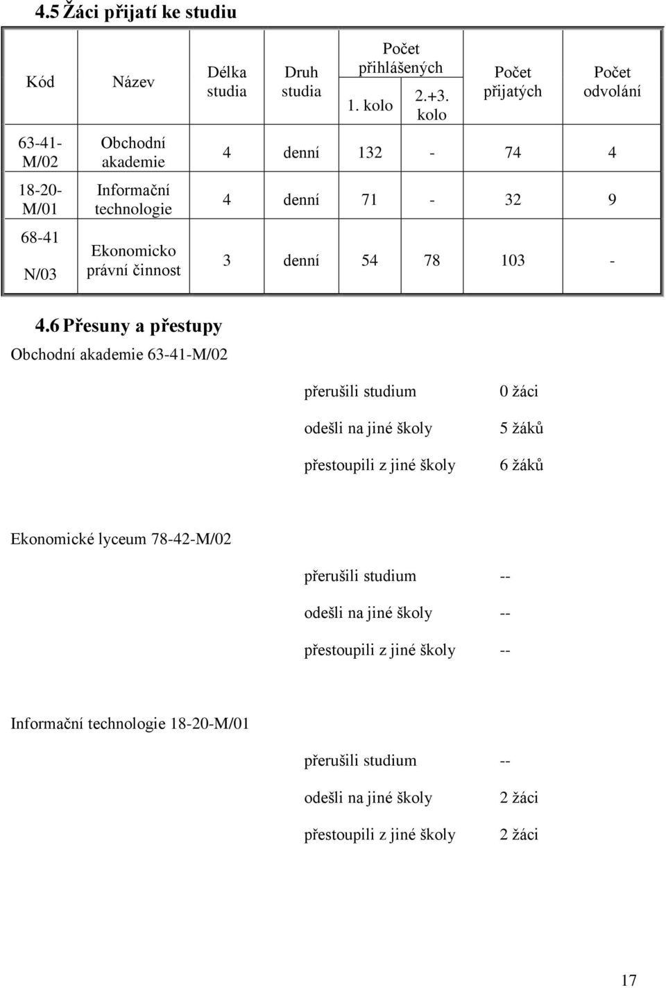 6 Přesuny a přestupy Obchodní akademie 63-41-M/02 přerušili studium odešli na jiné školy přestoupili z jiné školy 0 žáci 5 žáků 6 žáků Ekonomické lyceum