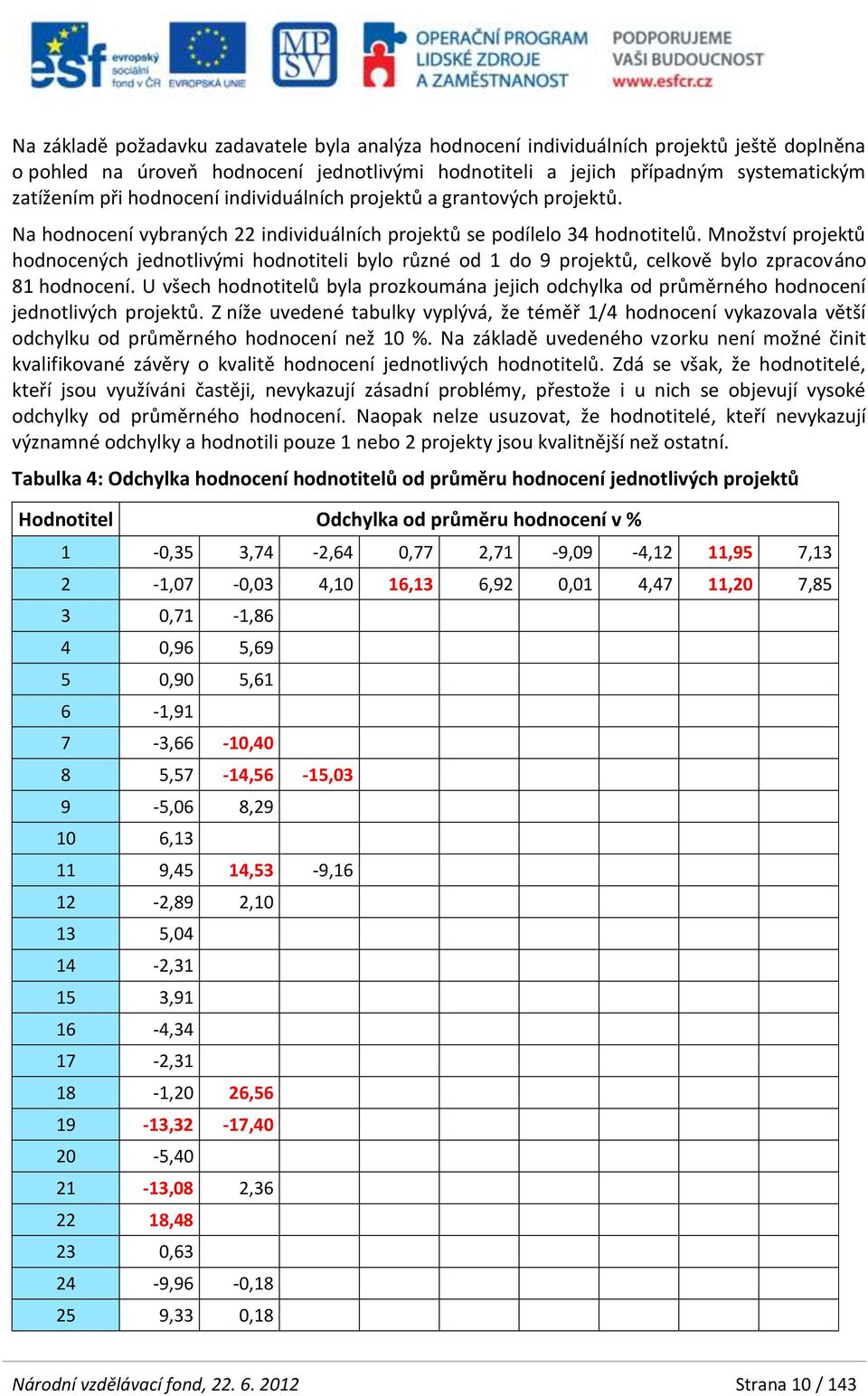 Množství projektů hodnocených jednotlivými hodnotiteli bylo různé od 1 do 9 projektů, celkově bylo zpracováno 81 hodnocení.