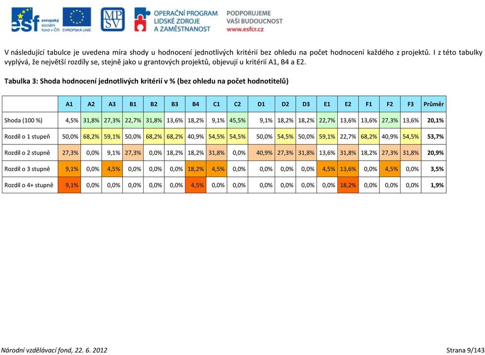 Tabulka 3: Shoda hodnocení jednotlivých kritérií v % (bez ohledu na počet hodnotitelů) A1 A2 A3 B1 B2 B3 B4 C1 C2 D1 D2 D3 E1 E2 F1 F2 F3 Průměr Shoda (100 %) 4,5% 31,8% 27,3% 22,7% 31,8% 13,6% 18,2%