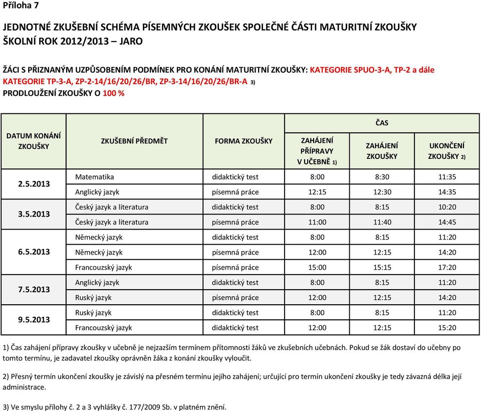 2013 FORMA 2) Matematika didaktický test 8:00 8:30 11:35 Anglický jazyk písemná práce 12:15 12:30 14:35 Český jazyk a literatura didaktický test 8:00 8:15 10:20 Český jazyk a literatura písemná práce