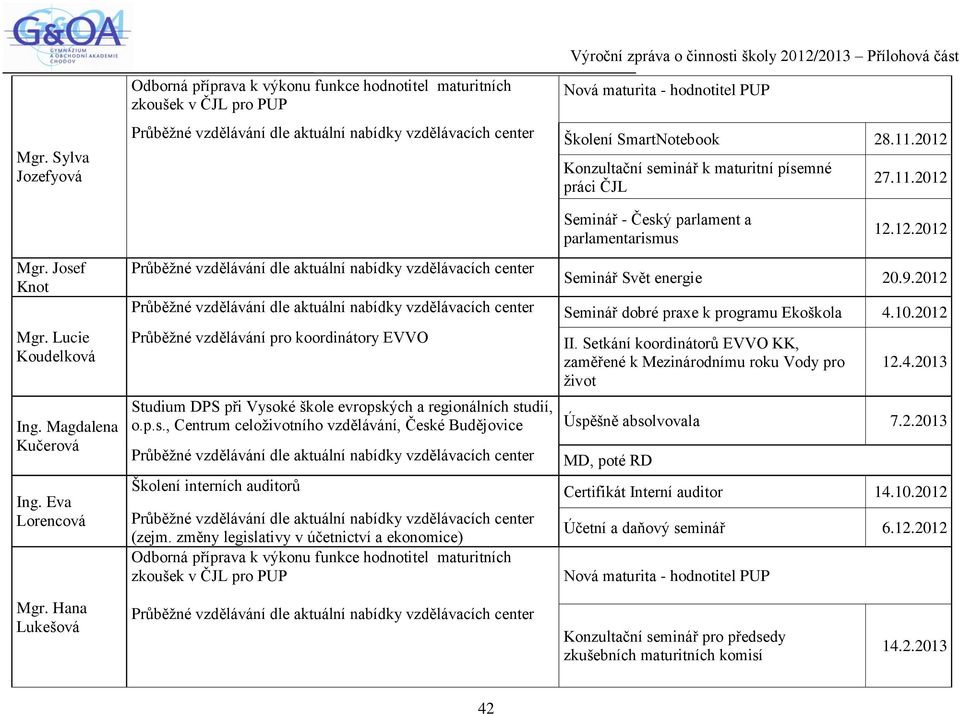 2012 Průběžné vzdělávání pro koordinátory EVVO II. Setkání koordinátorů EVVO KK, zaměřené k Mezinárodnímu roku Vody pro život 12.4.