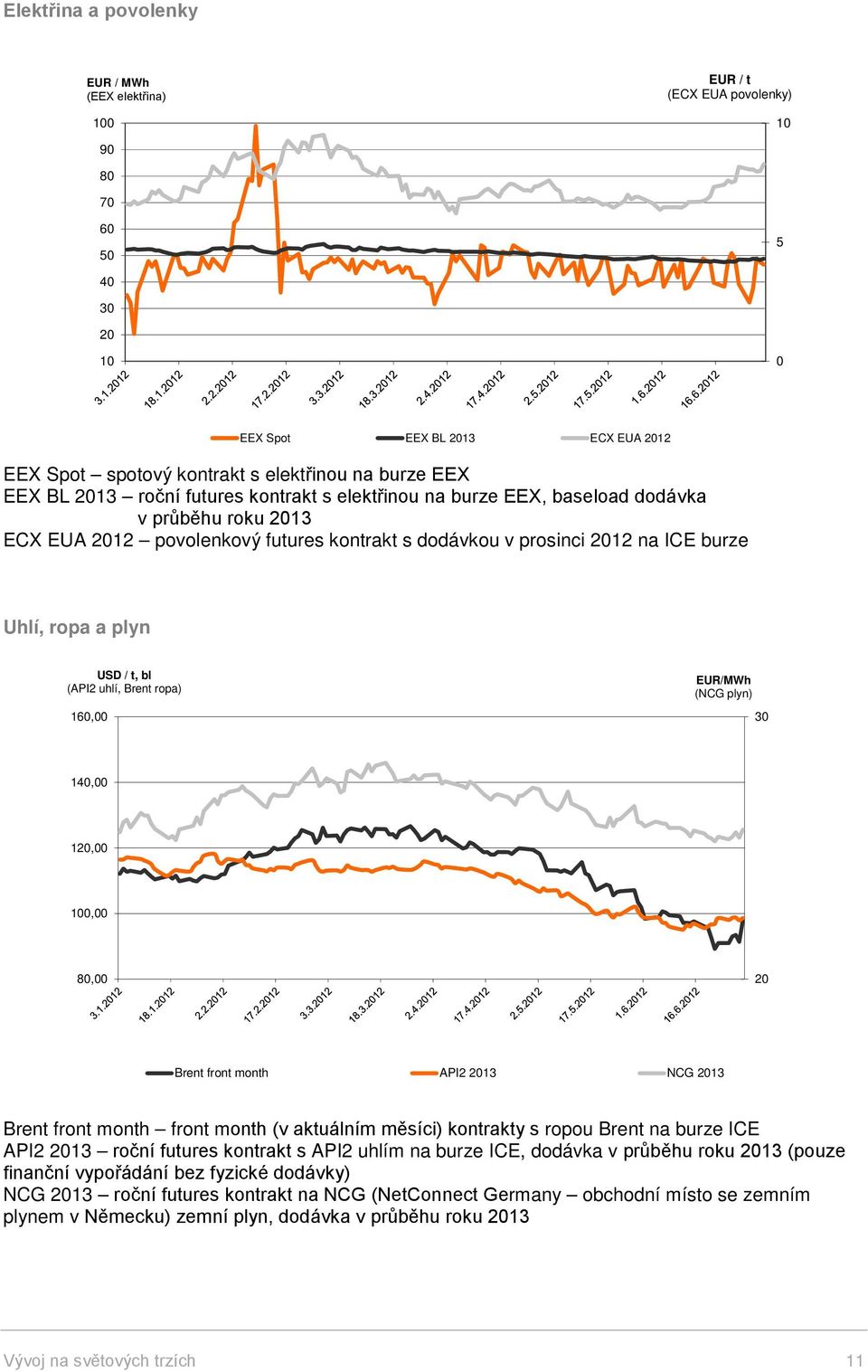 USD / t, bl (API2 uhlí, Brent ropa) 160,00 EUR/MWh (NCG plyn) 30 140,00 120,00 100,00 80,00 20 Brent front month API2 2013 NCG 2013 Brent front month front month (v aktuálním měsíci) kontrakty s