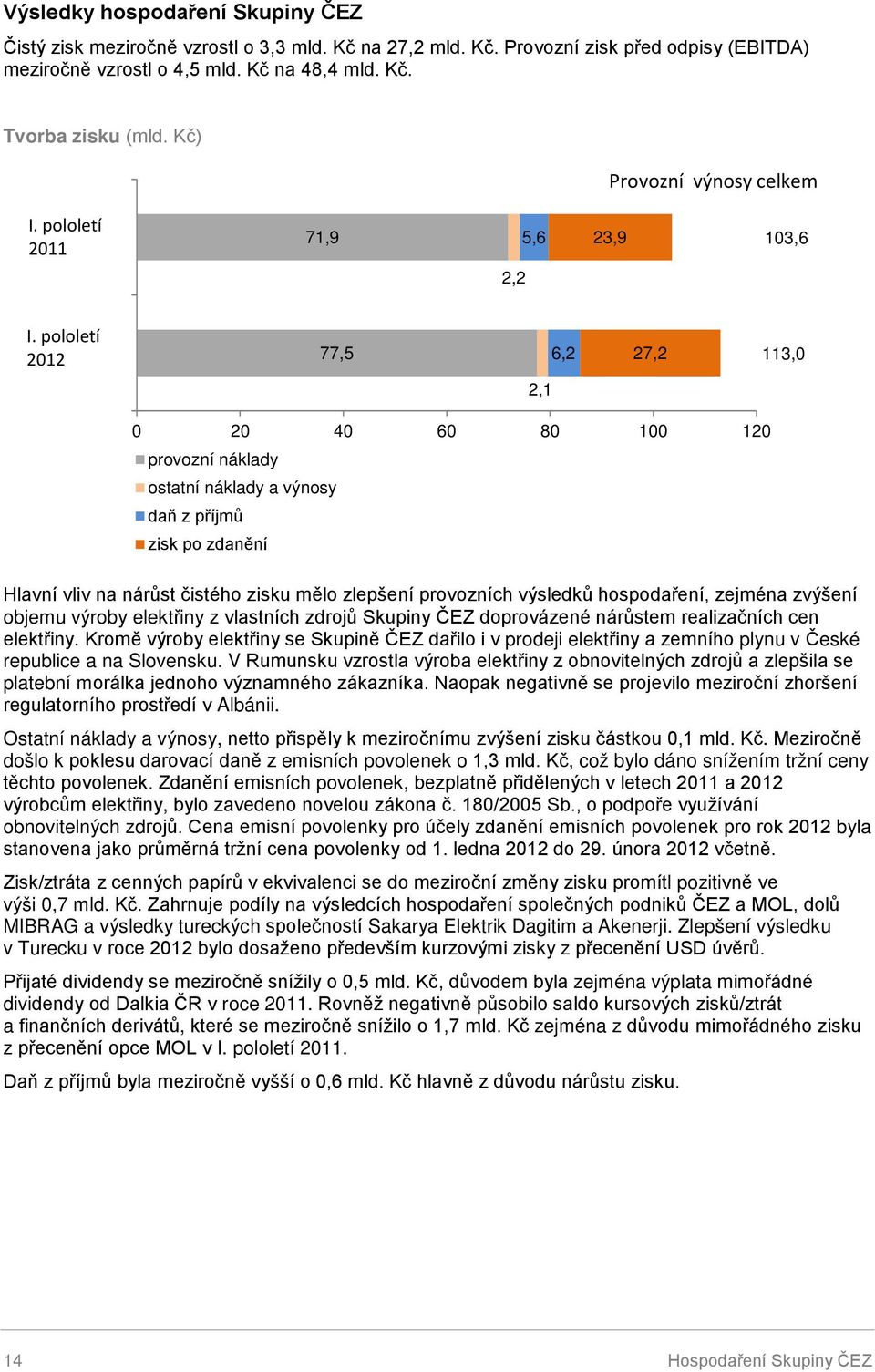 pololetí 2012 77,5 6,2 27,2 113,0 2,1 0 20 40 60 80 100 120 provozní náklady ostatní náklady a výnosy daň z příjmů zisk po zdanění Hlavní vliv na nárůst čistého zisku mělo zlepšení provozních