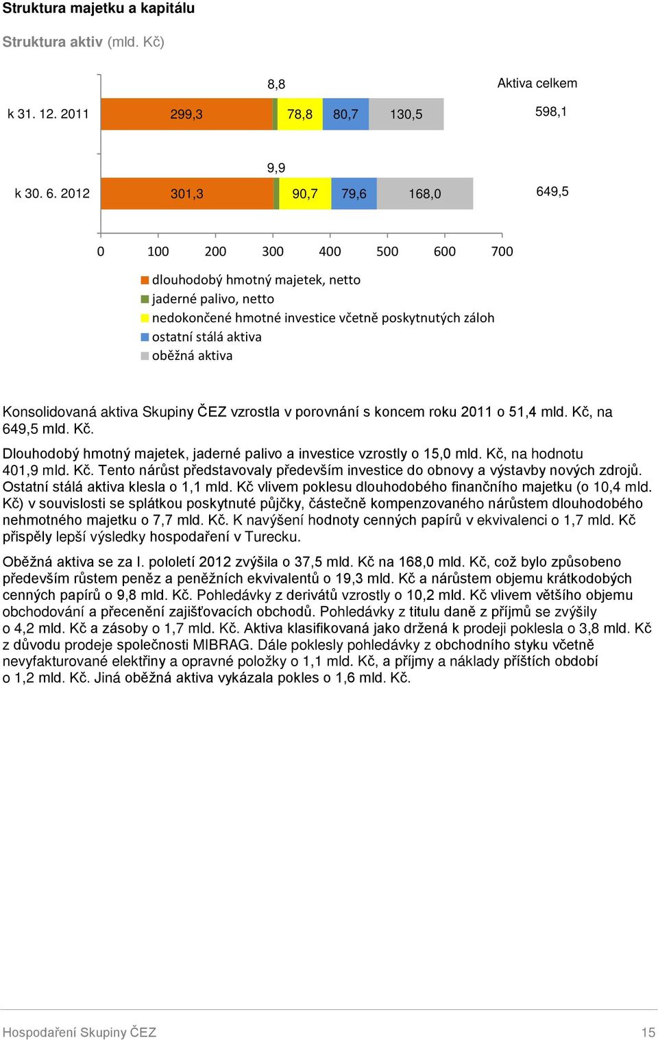 oběžná aktiva Konsolidovaná aktiva Skupiny ČEZ vzrostla v porovnání s koncem roku 2011 o 51,4 mld. Kč, na 649,5 mld. Kč. Dlouhodobý hmotný majetek, jaderné palivo a investice vzrostly o 15,0 mld.