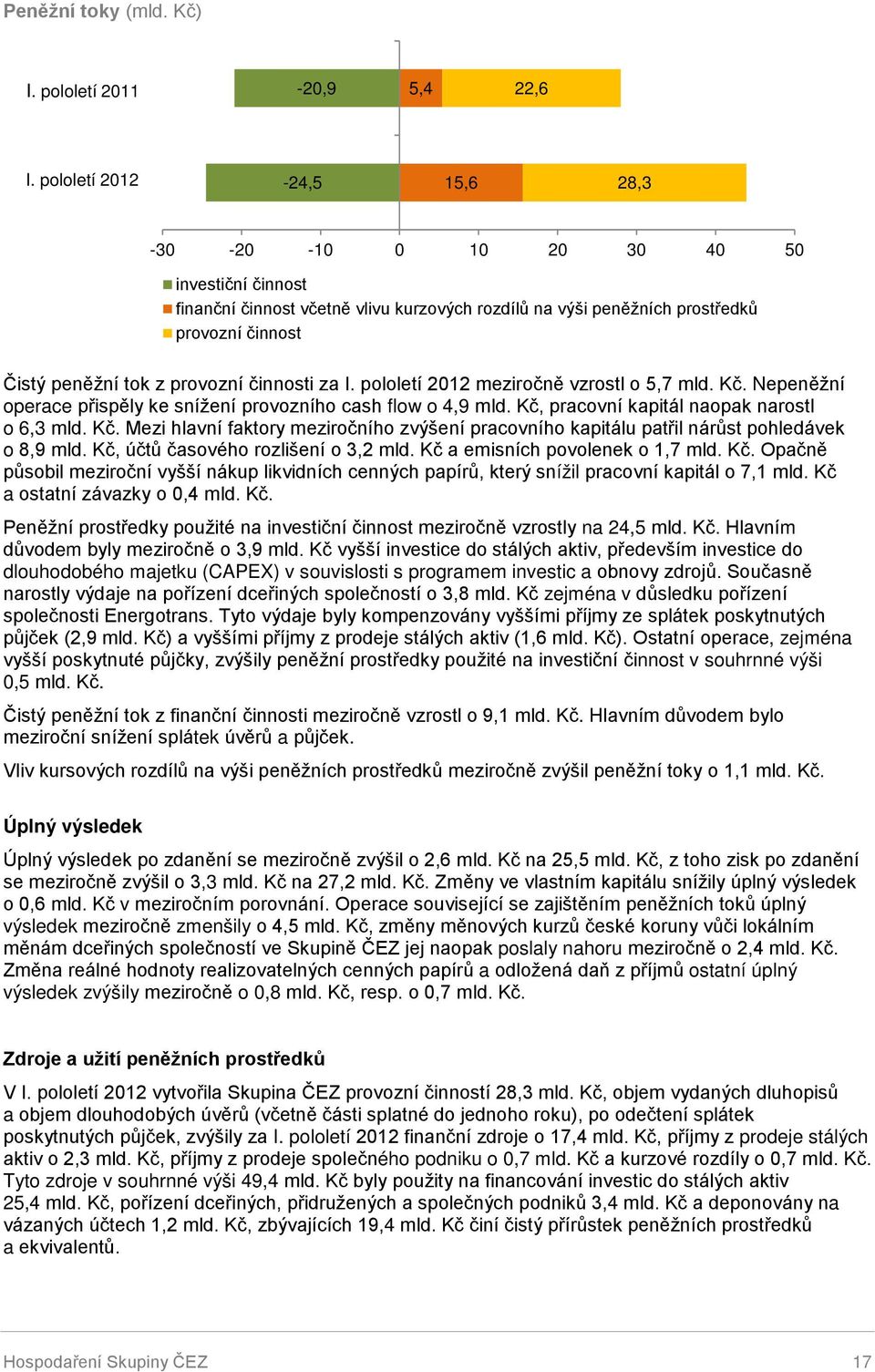 činnosti za I. pololetí 2012 meziročně vzrostl o 5,7 mld. Kč. Nepeněžní operace přispěly ke snížení provozního cash flow o 4,9 mld. Kč, pracovní kapitál naopak narostl o 6,3 mld. Kč. Mezi hlavní faktory meziročního zvýšení pracovního kapitálu patřil nárůst pohledávek o 8,9 mld.