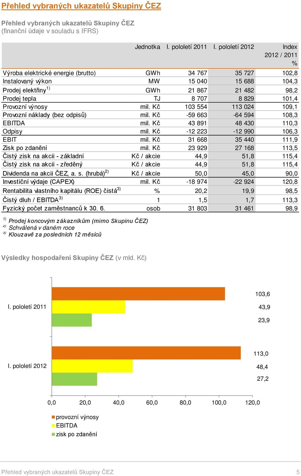 8 829 101,4 Provozní výnosy mil. Kč 103 554 113 024 109,1 Provozní náklady (bez odpisů) mil. Kč -59 663-64 594 108,3 EBITDA mil. Kč 43 891 48 430 110,3 Odpisy mil. Kč -12 223-12 990 106,3 EBIT mil.