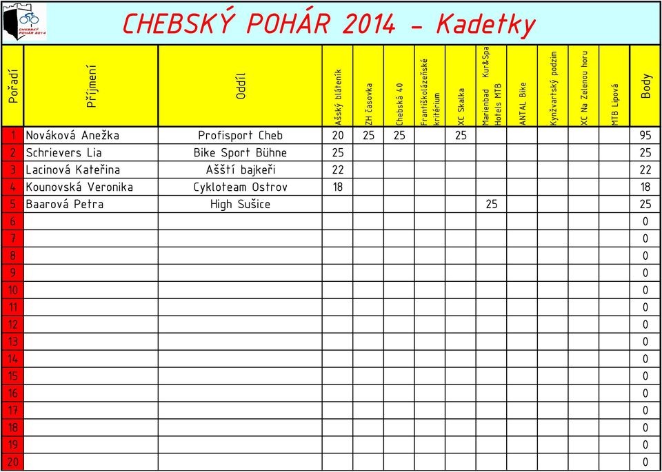 22 22 4 Kounovská Veronika Cykloteam Ostrov 18 18 5 Baarová Petra High