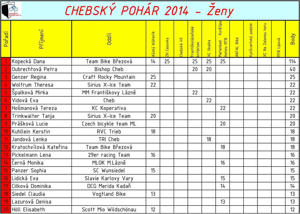 20 10 Kuhllein Kerstin RVC Trieb 18 18 11 Jandová Lenka TRI Cheb 18 18 12 Kratochvílová Kateřina Team Bike Březová 18 18 13 Pickelmann Lena 29er racing Team 16 16 14 Černá Monika MLOK M.