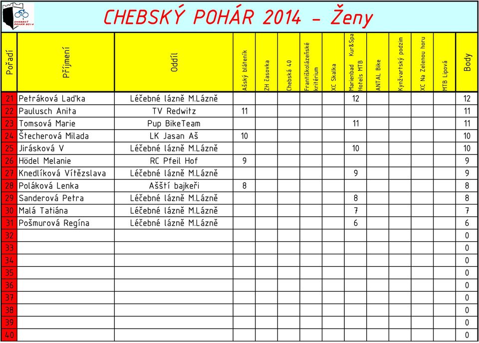 Jirásková V Léčebné lázně M.Lázně 10 10 26 Hödel Melanie RC Pfeil Hof 9 9 27 Knedlíková Vítězslava Léčebné lázně M.