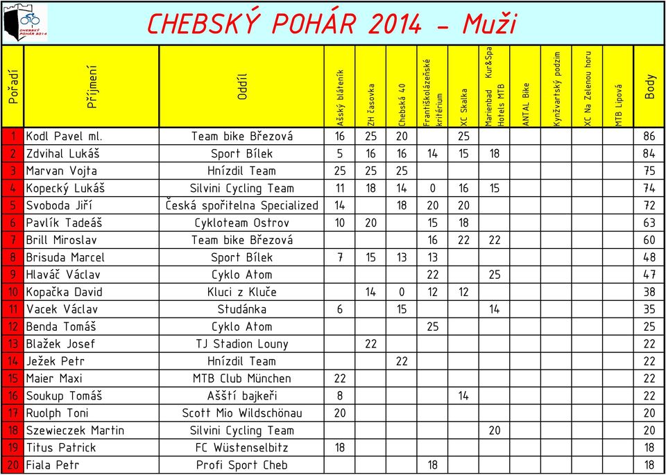 spořitelna Specialized 14 18 20 20 72 6 Pavlík Tadeáš Cykloteam Ostrov 10 20 15 18 63 7 Brill Miroslav Team bike Březová 16 22 22 60 8 Brisuda Marcel Sport Bílek 7 15 13 13 48 9 Hlaváč Václav Cyklo