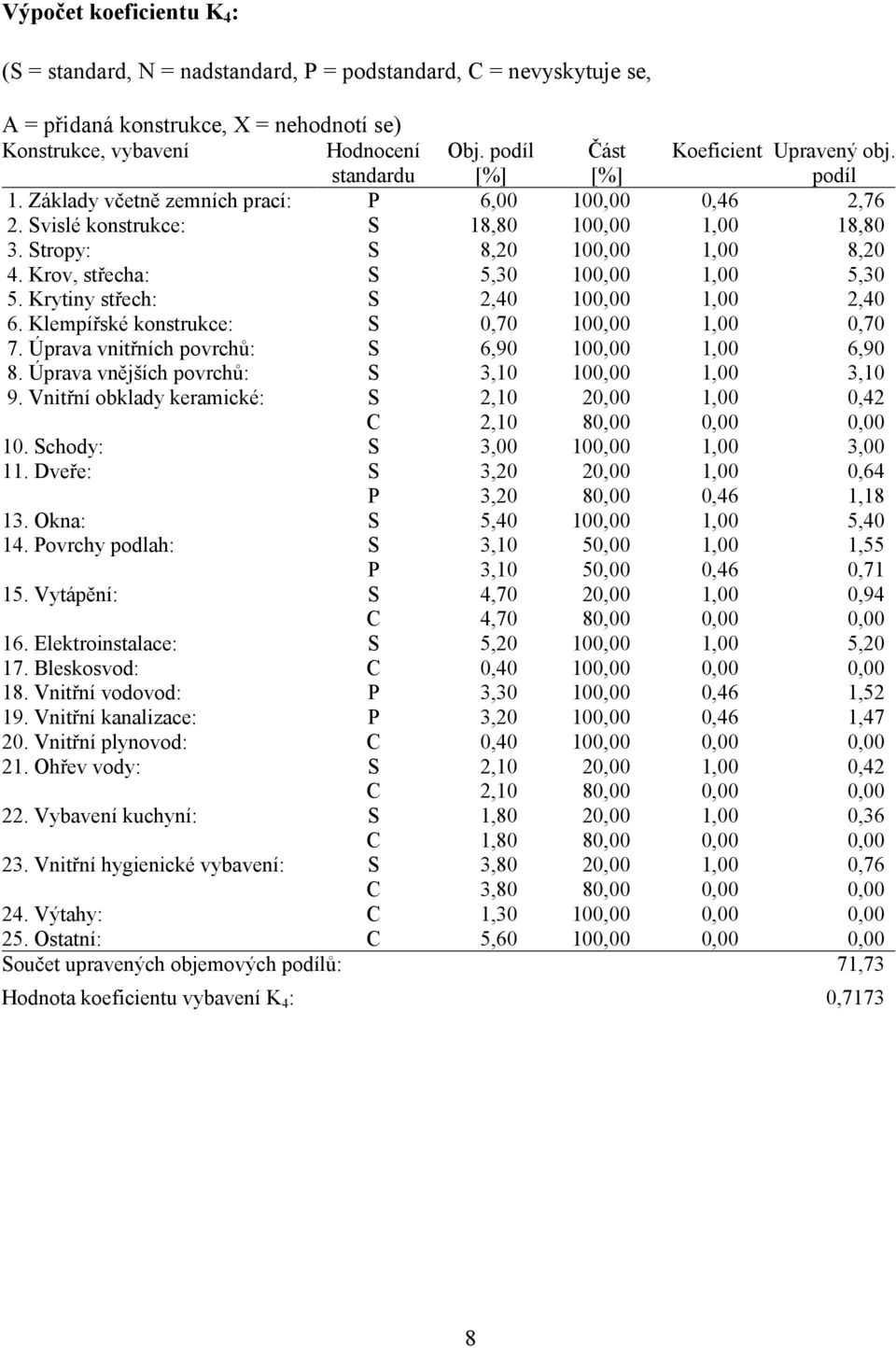 Krov, střecha: S 5,30 100,00 1,00 5,30 5. Krytiny střech: S 2,40 100,00 1,00 2,40 6. Klempířské konstrukce: S 0,70 100,00 1,00 0,70 7. Úprava vnitřních povrchů: S 6,90 100,00 1,00 6,90 8.