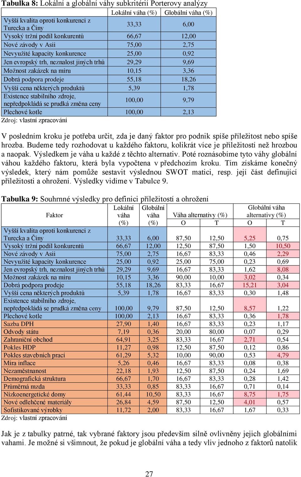 Vyšší cena některých produktů 5,39 1,78 Existence stabilního zdroje, 100,00 9,79 nepředpokládá se prudká změna ceny Plechové kotle 100,00 2,13 V posledním kroku je potřeba určit, zda je daný faktor