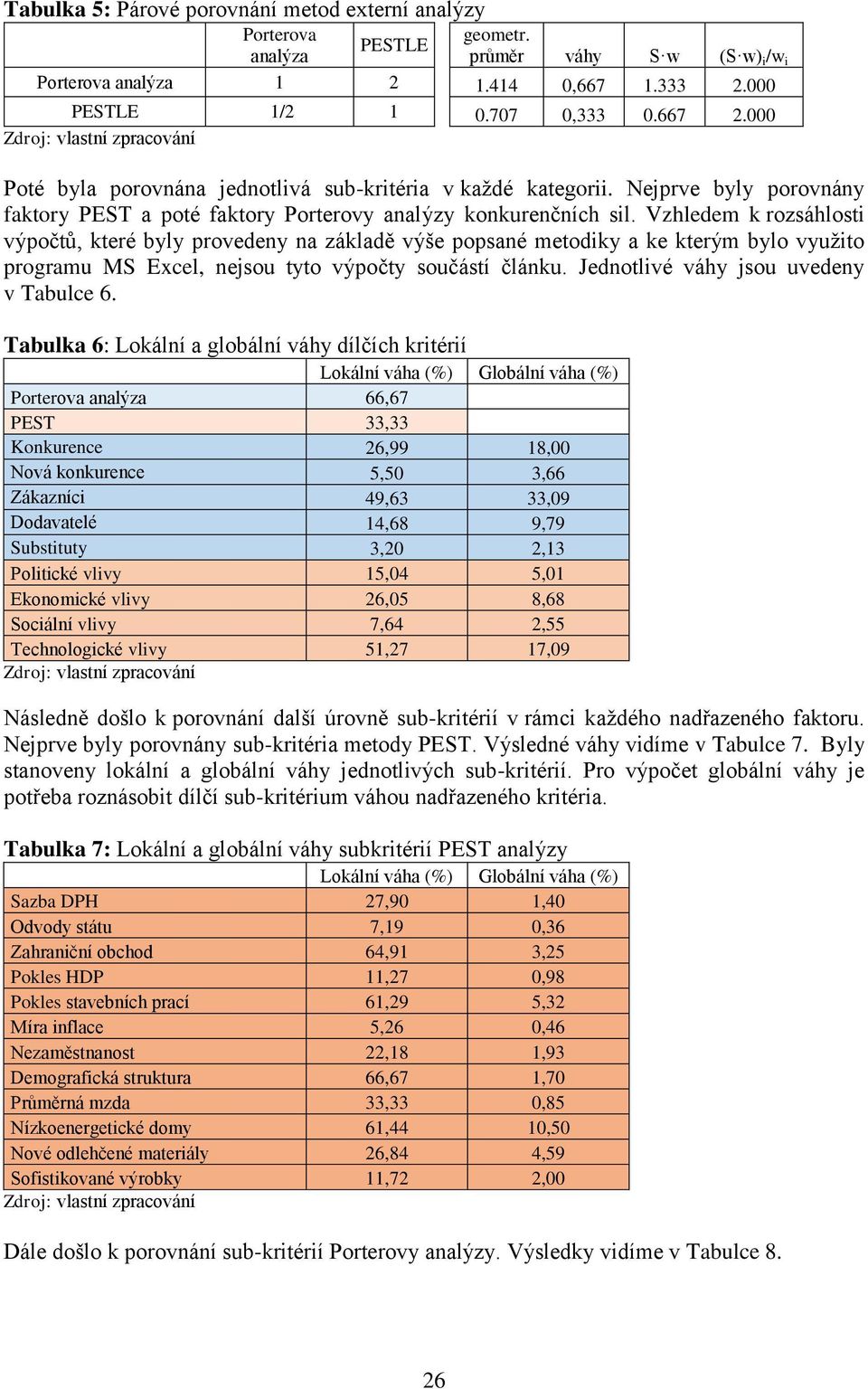 Vzhledem k rozsáhlosti výpočtů, které byly provedeny na základě výše popsané metodiky a ke kterým bylo využito programu MS Excel, nejsou tyto výpočty součástí článku.