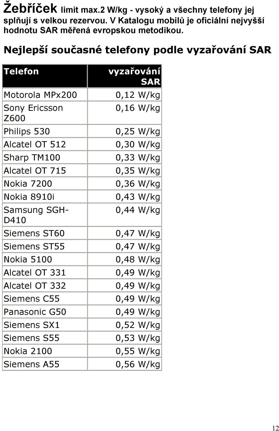 SGH- D410 Siemens ST60 Siemens ST55 Nokia 5100 Alcatel OT 331 Alcatel OT 332 Siemens C55 Panasonic G50 Siemens SX1 Siemens S55 Nokia 2100 Siemens A55 vyzařování SAR 0,12 W/kg