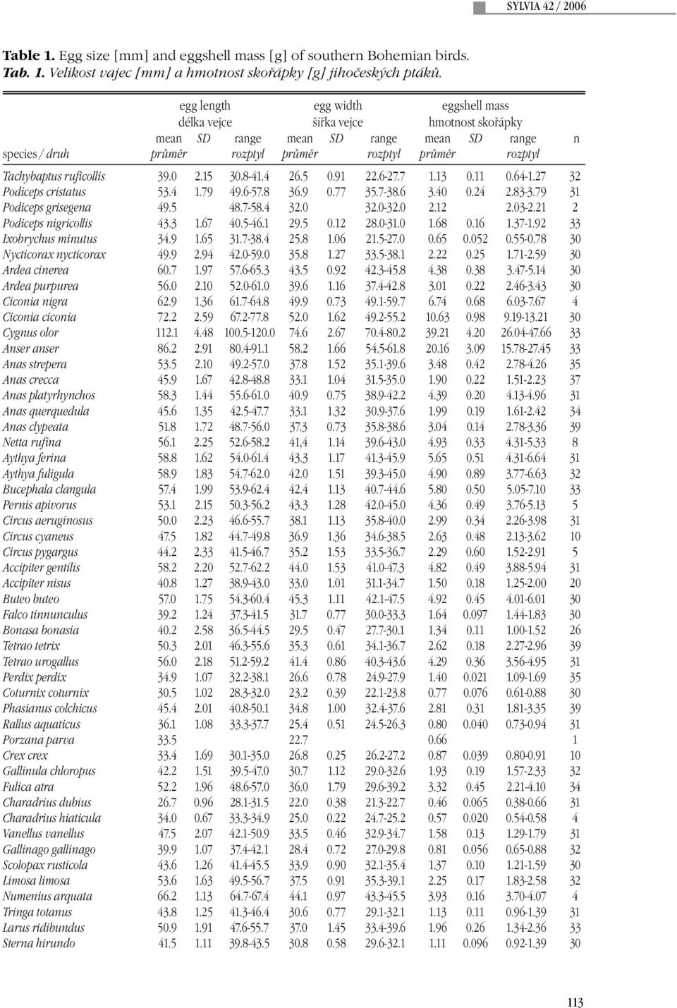 21 2 Podiceps nigricollis 43.3 1.67 40.5-46.1 29.5 0.12 28.0-31.0 1.68 0.16 1.37-1.92 33 Ixobrychus minutus 34.9 1.65 31.7-38.4 25.8 1.06 21.5-27.0 0.65 0.052 0.55-0.78 30 Nycticorax nycticorax 49.