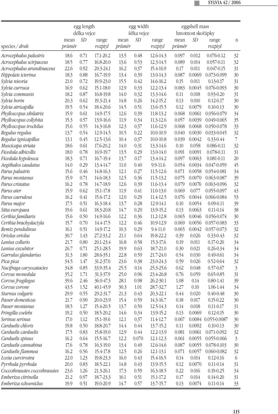 099 30 Sylvia nisoria 21.0 0.72 19.9-23.0 15.5 0.42 14.6-16.2 0.15 0.011 0.13-0.17 31 Sylvia curruca 16.9 0.62 15.1-18.0 12.9 0.33 12.2-13.4 0.083 0.0045 0.076-0.093 30 Sylvia communis 18.2 0.87 16.