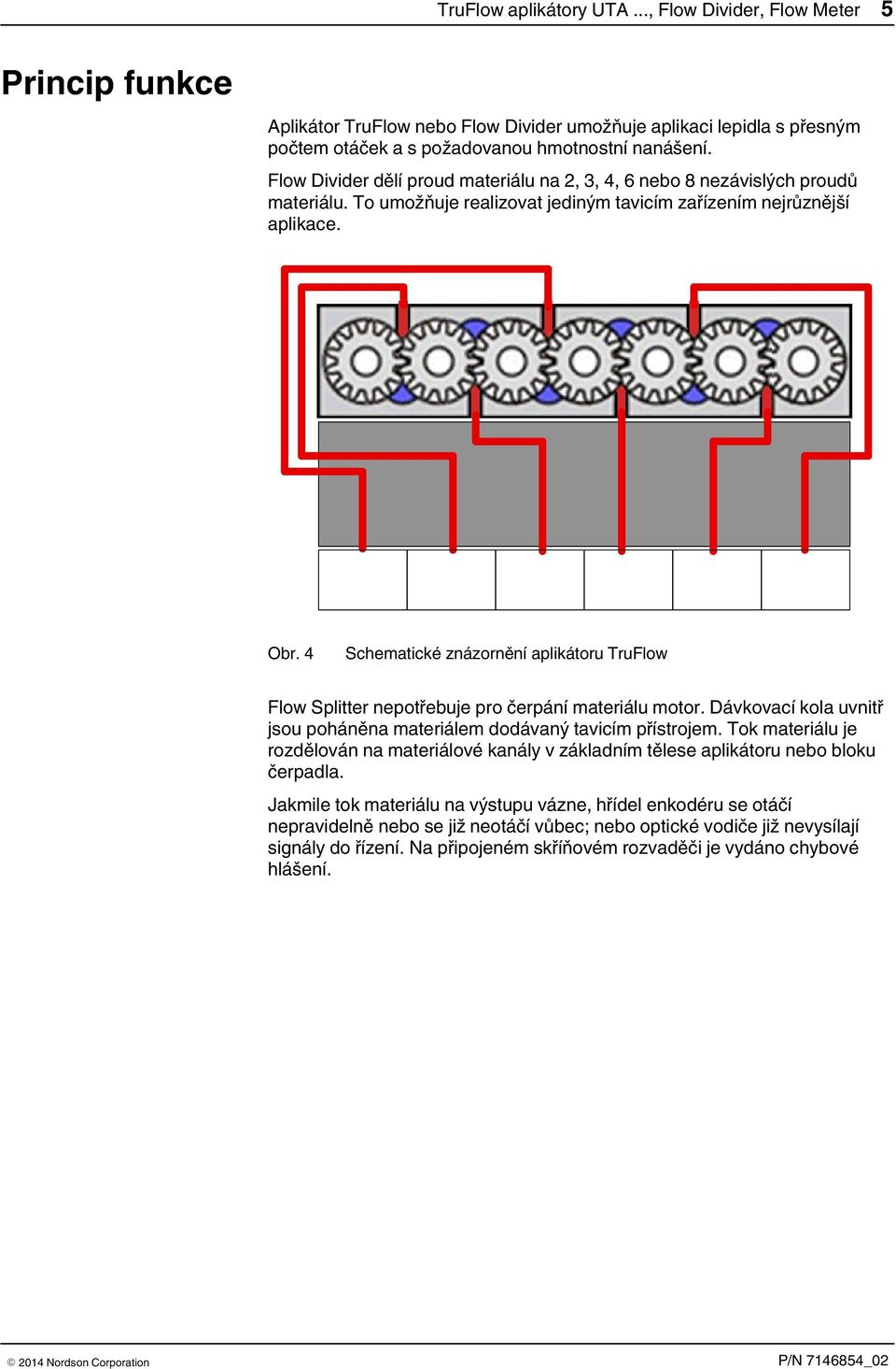 4 Schematické znázornění aplikátoru TruFlow Flow Splitter nepotřebuje pro čerpání materiálu motor. Dávkovací kola uvnitř jsou poháněna materiálem dodávaný tavicím přístrojem.