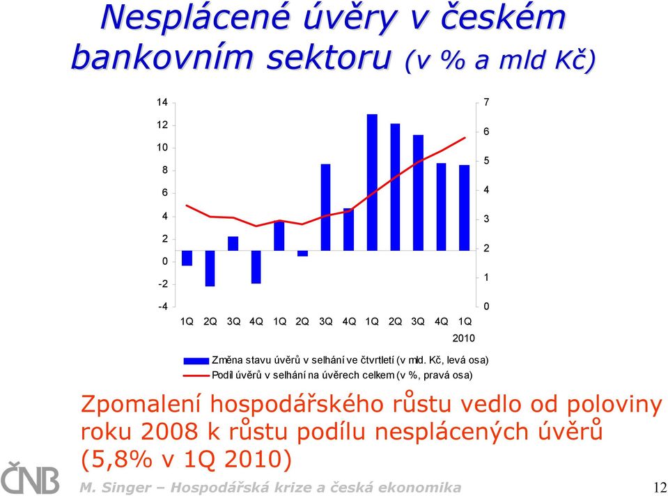 Kč, levá osa) Podíl úvěrů v selhání na úvěrech celkem (v %, pravá osa) Zpomalení hospodářského růstu vedlo