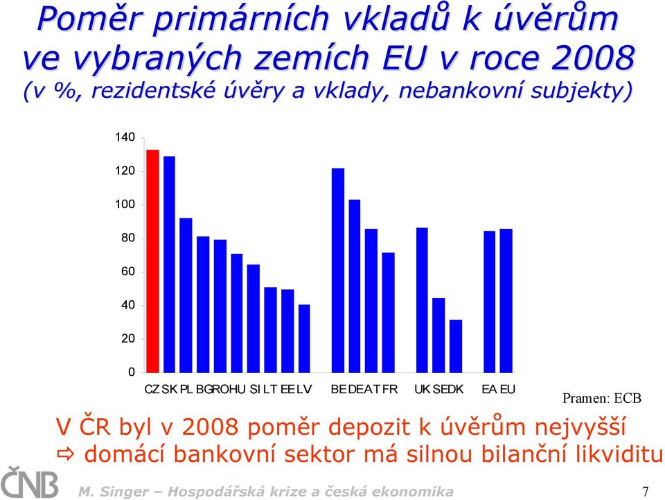 BEDEAT FR UK SEDK EA EU Pramen: ECB V ČR byl v 2008 poměr depozit k úvěrům nejvyšší domácí