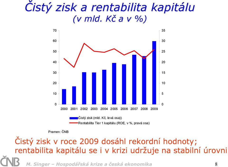 2009 0 Čistý zisk (mld.