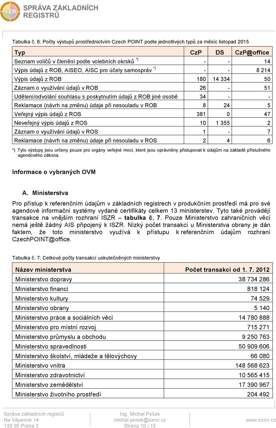 AISC pro účely samospráv *) - - 8 214 Výpis údajů z ROB 180 14 334 50 Záznam o využívání údajů v ROB 26-51 Udělení/odvolání souhlasu s poskytnutím údajů z ROB jiné osobě 34 - - Reklamace (návrh na