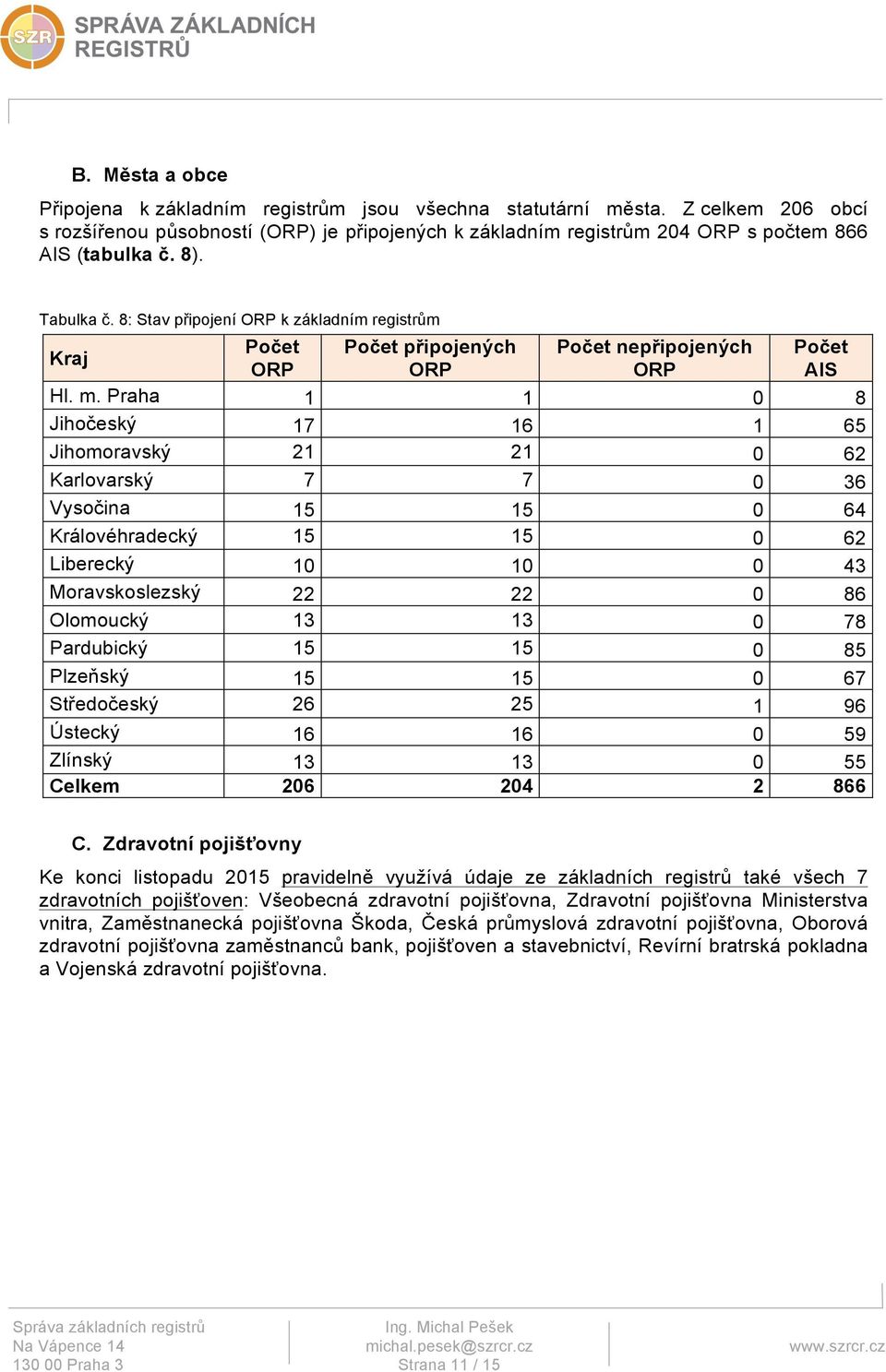 Praha 1 1 0 8 Jihočeský 17 16 1 65 Jihomoravský 21 21 0 62 Karlovarský 7 7 0 36 Vysočina 15 15 0 64 Královéhradecký 15 15 0 62 Liberecký 10 10 0 43 Moravskoslezský 22 22 0 86 Olomoucký 13 13 0 78