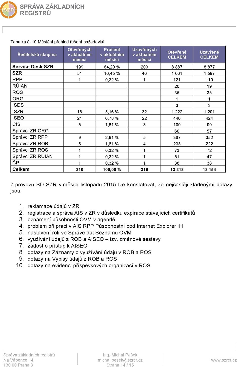 64,20 % 203 8 887 8 877 SZR 51 16,45 % 46 1 661 1 597 RPP 1 0,32 % 1 121 119 RÚIAN 20 19 ROS 35 35 ORG 1 1 ISDS 3 3 ISZR 16 5,16 % 32 1 222 1 201 ISEO 21 6,78 % 22 446 424 CIS 5 1,61 % 3 100 90