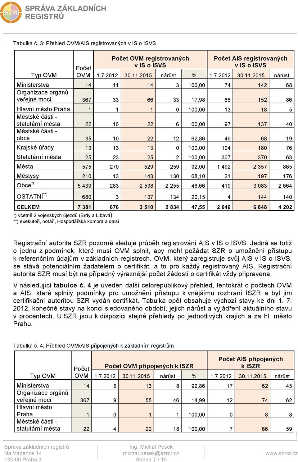 2015 nárůst Ministerstva 14 11 14 3 100,00 74 142 68 Organizace orgánů veřejné moci 367 33 66 33 17,98 66 152 86 Hlavní město Praha 1 1 1 0 100,00 13 18 5 Městské části - statutární města 22 16 22 6