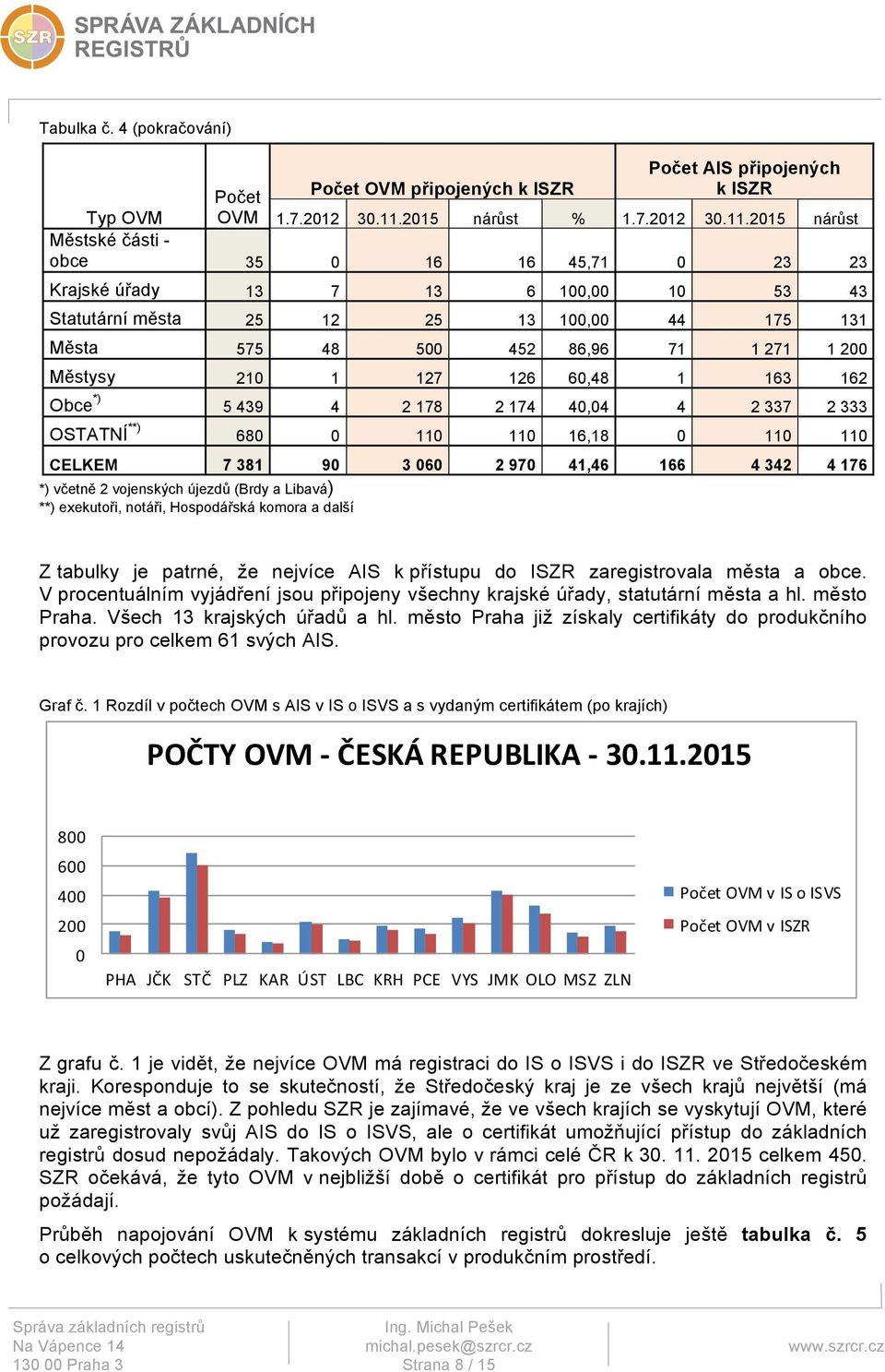 2015 nárůst Městské části - obce 35 0 16 16 45,71 0 23 23 Krajské úřady 13 7 13 6 100,00 10 53 43 Statutární města 25 12 25 13 100,00 44 175 131 Města 575 48 500 452 86,96 71 1 271 1 200 Městysy 210