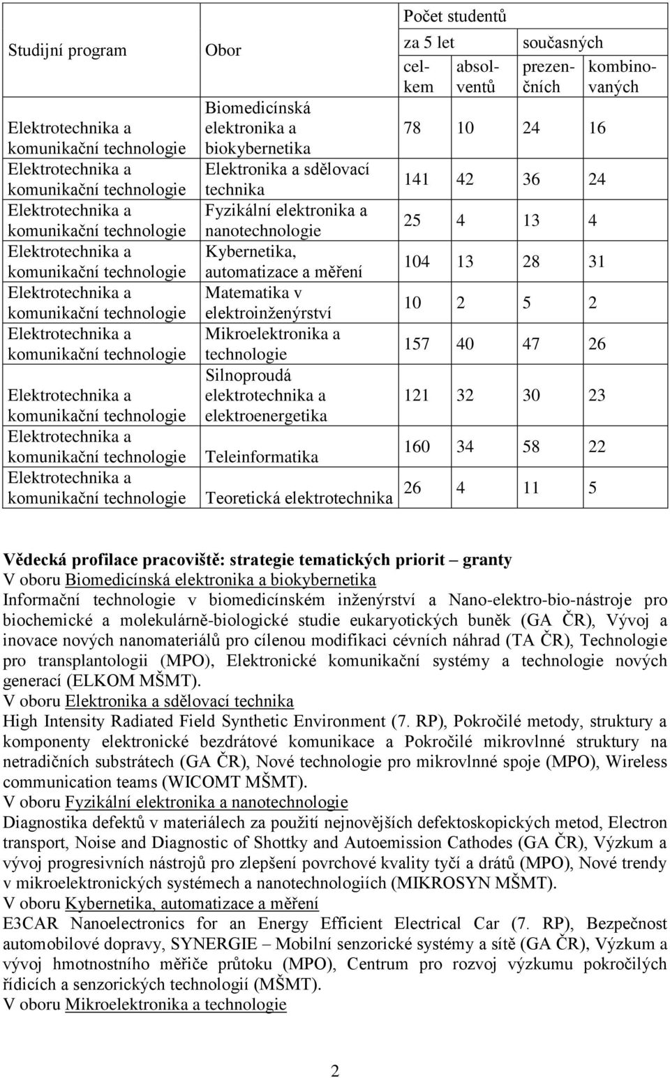 prezenčních kombinovaných 78 10 24 16 141 42 36 24 25 4 13 4 104 13 28 31 10 2 5 2 157 40 47 26 121 32 30 23 160 34 58 22 26 4 11 5 Vědecká profilace pracoviště: strategie tematických priorit granty