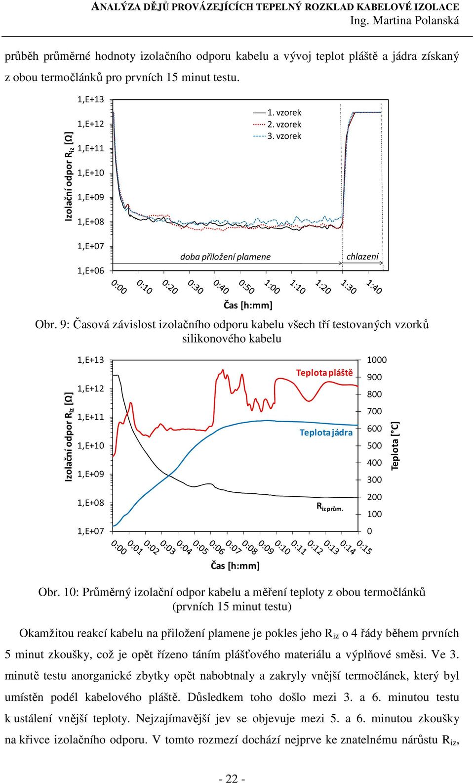 9: Časová závislost izolačního odporu kabelu všech tří testovaných vzorků silikonového kabelu Izolační odpor R iz [Ω] 1,E+13 1,E+12 1,E+11 1,E+10 1,E+09 1,E+08 1,E+07 Teplota pláště Teplota jádra R