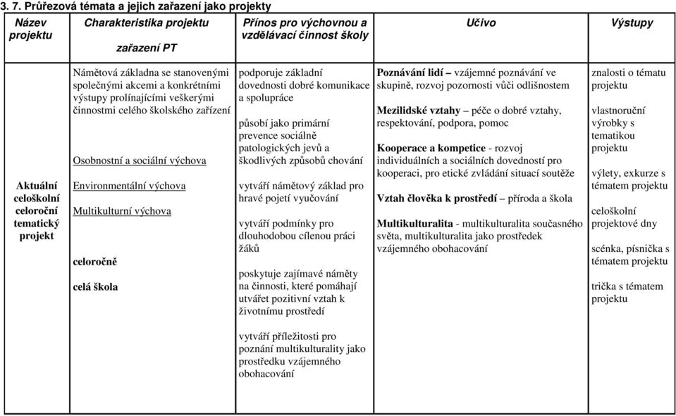 výchova Multikulturní výchova celoročně celá škola podporuje základní dovednosti dobré komunikace a spolupráce působí jako primární prevence sociálně patologických jevů a škodlivých způsobů chování