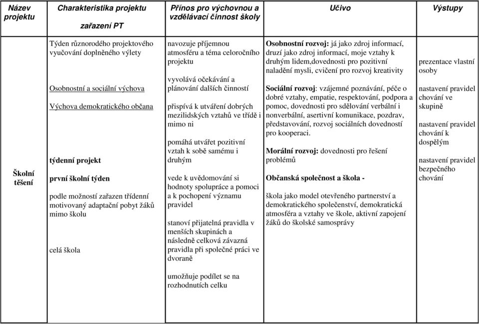 téma celoročního projektu vyvolává očekávání a plánování dalších činností přispívá k utváření dobrých mezilidských vztahů ve třídě i mimo ni pomáhá utvářet pozitivní vztah k sobě samému i druhým vede