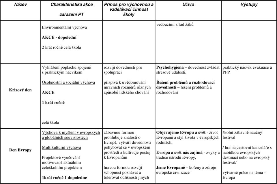 AKCE přispívá k uvědomování mravních rozměrů různých způsobů lidského chování Řešení problémů a rozhodovací dovednosti řešení problémů a rozhodování 1 krát ročně celá škola Den Evropy Výchova k