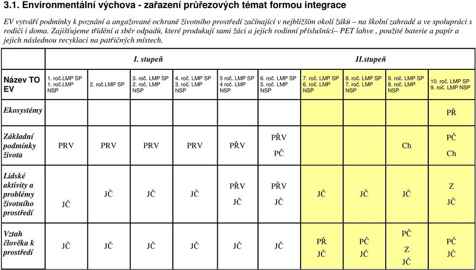 Zajišťujeme třídění a sběr odpadů, které produkují sami žáci a jejich rodinní příslušníci PET lahve, použité baterie a papír a jejich následnou recyklaci na patřičných místech. I. stupeň II.