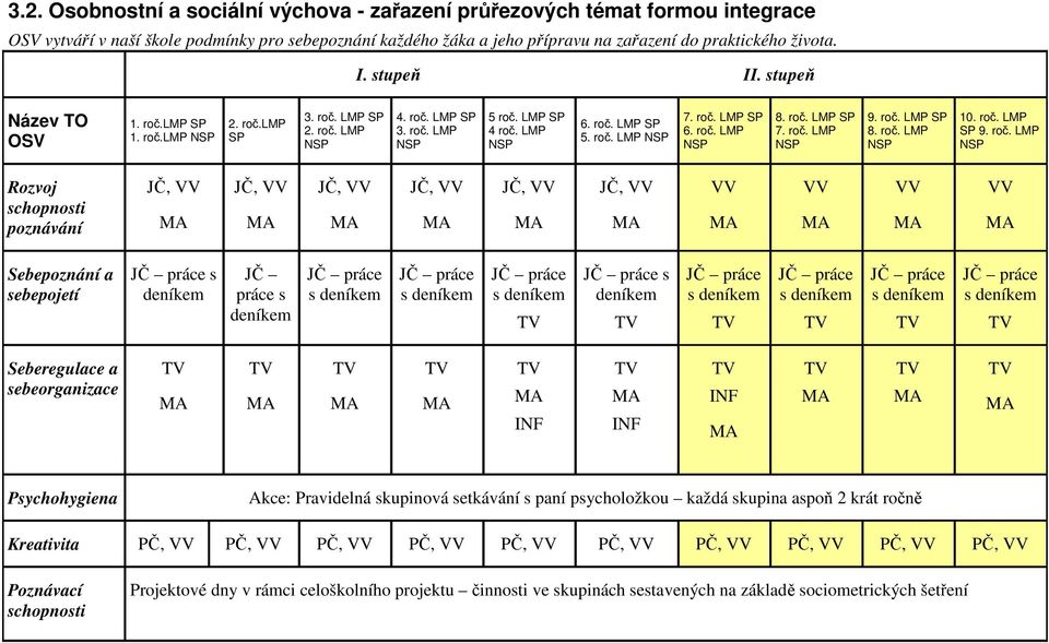 roč. LMP SP 7. roč.