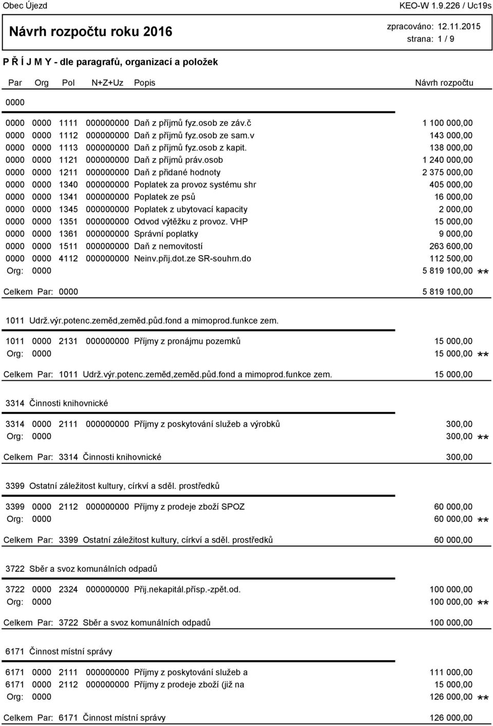 osob 1 240 000,00 0000 0000 1211 000000000 Daň z přidané hodnoty 2 375 000,00 0000 0000 1340 000000000 Poplatek za provoz systému shr 405 000,00 0000 0000 1341 000000000 Poplatek ze psů 16 000,00