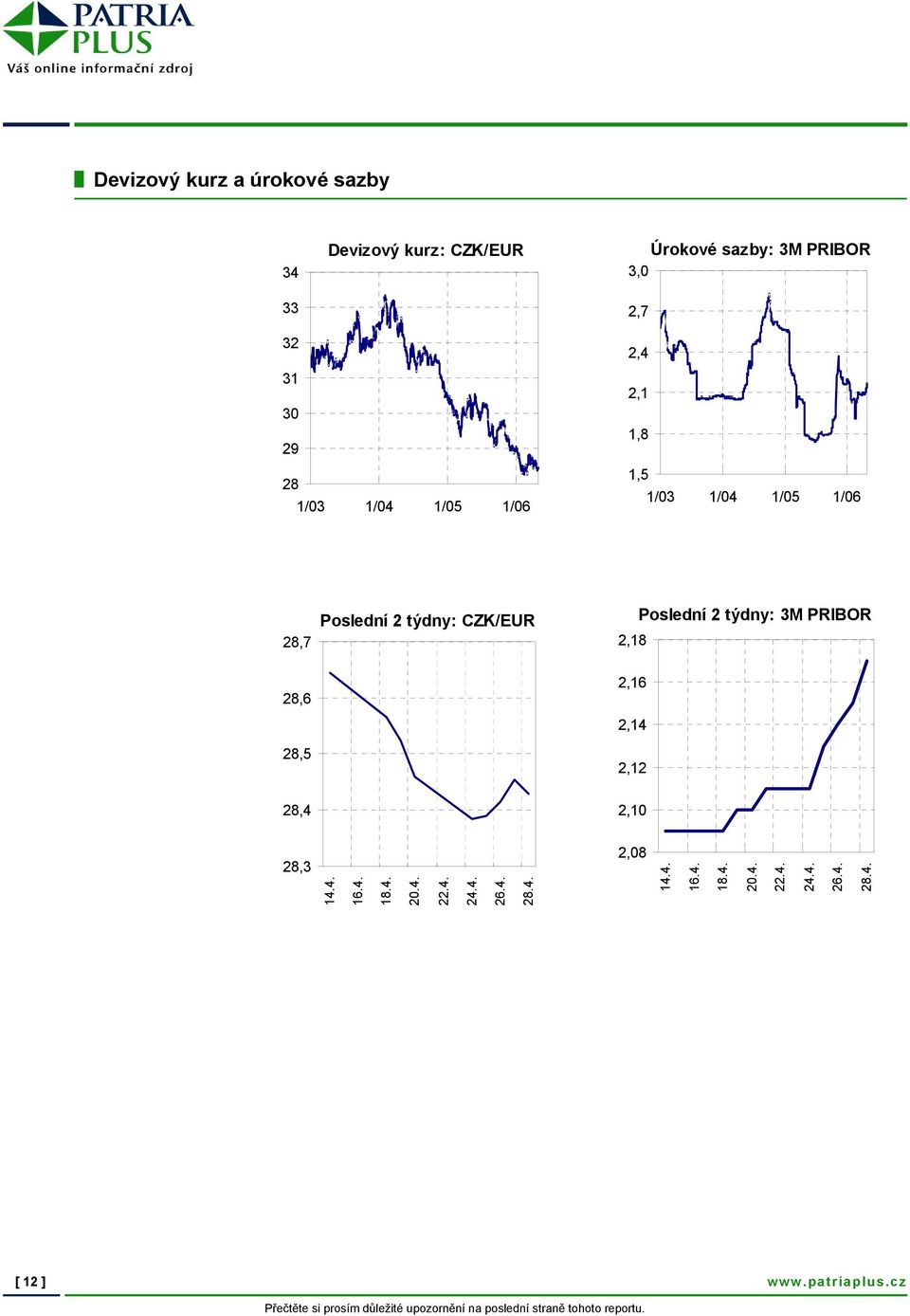 2,18 Poslední 2 týdny: 3M PRIBOR 28,6 28,5 2,16 2,14 2,12 28,4 2,10 28,3 14.4. 16.4. 18.4. 20.4. 22.