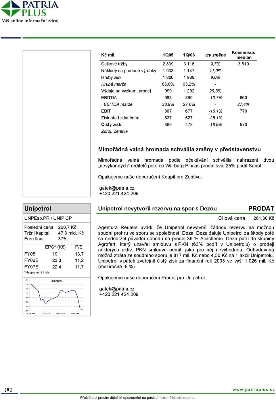 999 1 292 29,3% EBITDA 963 860-10,7% 960 EBITDA marže 33,9% 27,6% - 27,4% EBIT 807 677-16,1% 770 Zisk před zdaněním 837 627-25,1% Čistý zisk 589 478-18,9% 570 Zdroj: Zentiva Mimořádná valná hromada