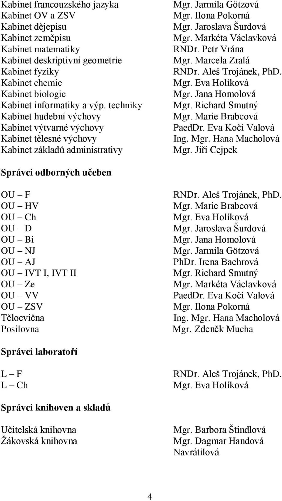 Markéta Václavková RNDr. Petr Vrána Mgr. Marcela Zralá RNDr. Aleš Trojánek, PhD. Mgr. Eva Holíková Mgr. Jana Homolová Mgr. Richard Smutný Mgr. Marie Brabcová PaedDr. Eva Kočí Valová Ing. Mgr. Hana Macholová Mgr.