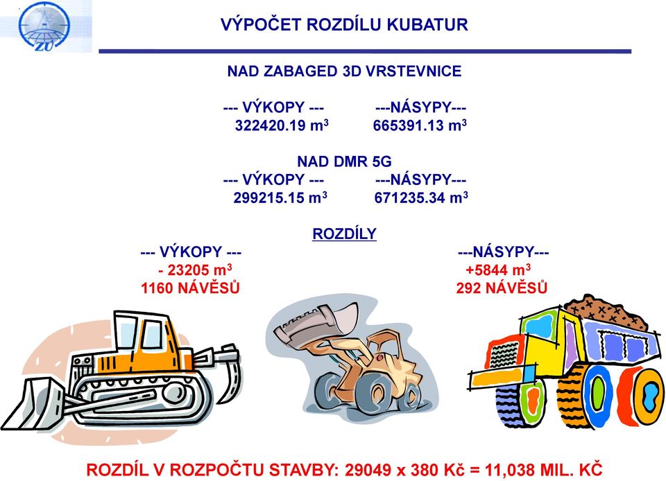 343 vy a proběhl porovnávací výpočet dosahovaných kubatur: Nad standardního podkladem: -ACCUMULATIVE VOLUMES- (CU. M.) ---CUT--- ---FILL--- 322 420.192-665 391.