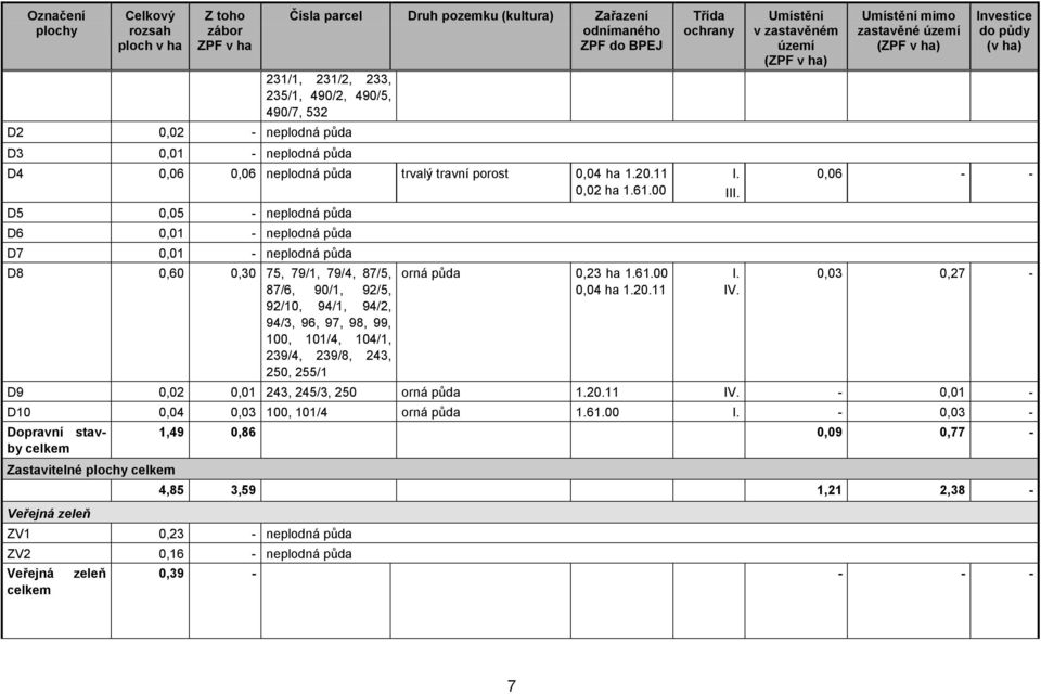 00 D5 0,05 - neplodná půda D6 0,01 - neplodná půda D7 0,01 - neplodná půda D8 0,60 0,30 75, 79/1, 79/4, 87/5, 87/6, 90/1, 92/5, 92/10, 94/1, 94/2, 94/3, 96, 97, 98, 99, 100, 101/4, 104/1, 239/4,