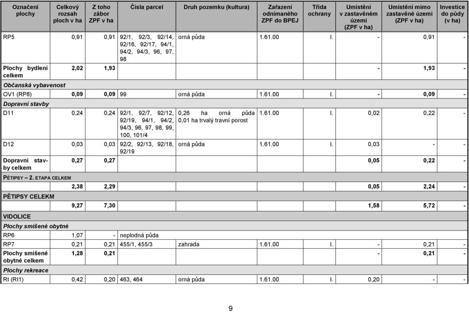 - 0,91-2,02 1,93-1,93 - OV1 (RP8) 0,09 0,09 99 orná půda 1.61.00 I.