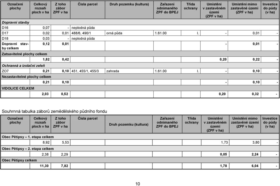 - 0,01 - D18 0,03 - neplodná půda Dopravní stavby celkem Zatsavitelné plochy celkem Ochranná a izolační zeleň 0,12 0,01-0,01-1,82 0,42 0,20 0,22 - ZO7 0,21 0,10 451, 455/1, 455/3 zahrada 1.61.00 I.