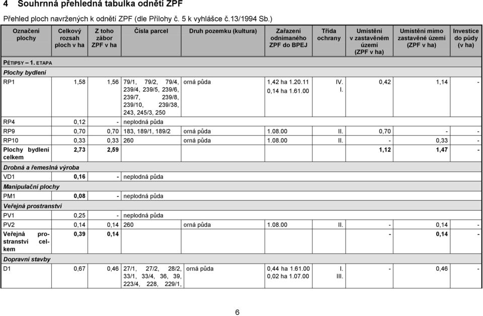 území Investice do půdy (v ha) PĚTIPSY 1.