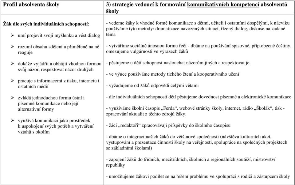 potřeb a vytváření vztahů s okolím 3) strategie vedoucí k formování komunikativních kompetencí absolventů školy - vedeme žáky k vhodné formě komunikace s dětmi, učiteli i ostatními dospělými, k